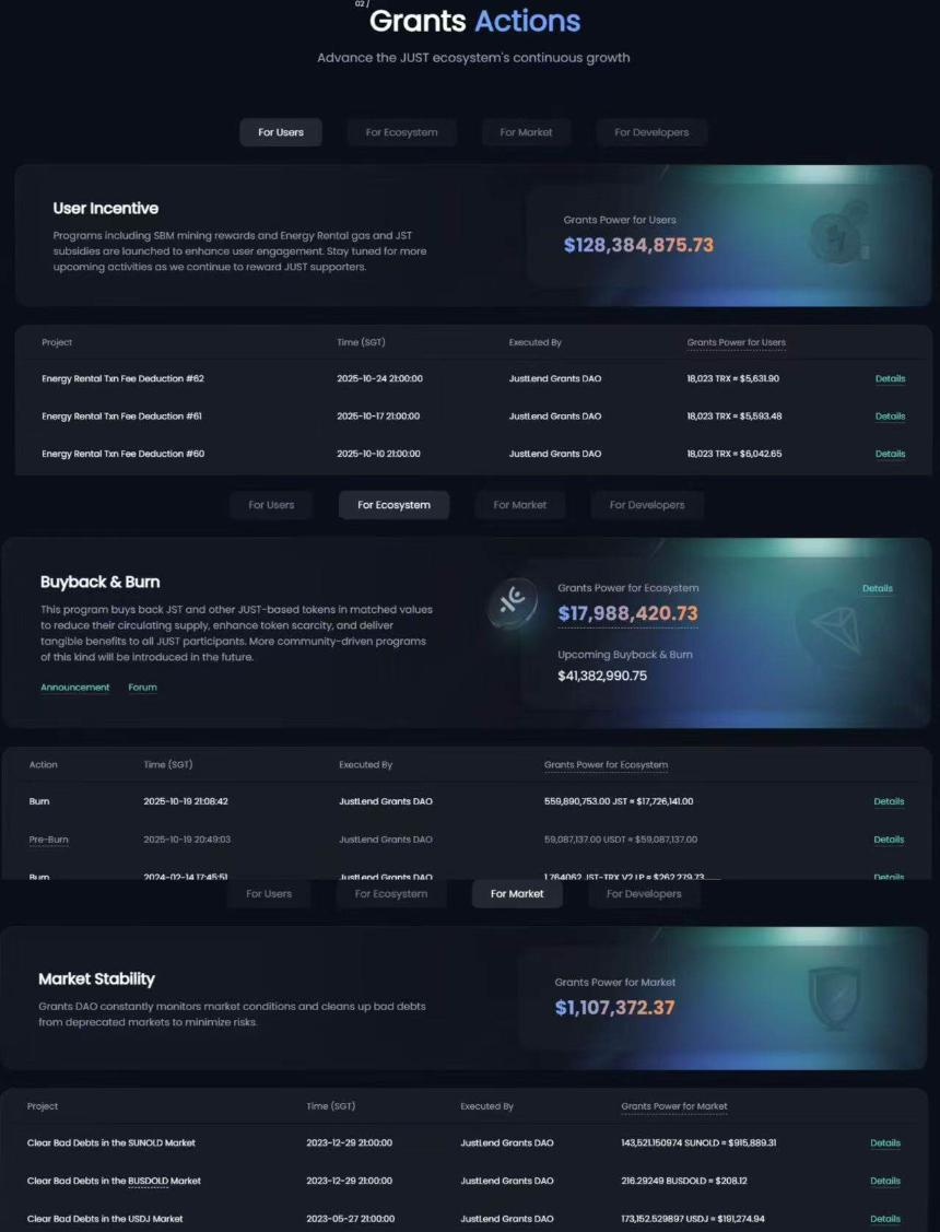 Grants DAO累计拨款逾1.8亿美元,全力助推JustLend DAO生态繁荣与JST价值提升