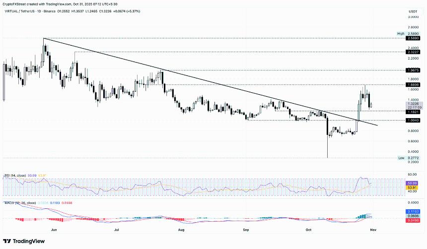 在市场整体抛售潮中,Pump.fun、Virtuals Protocol 和 Ethena 均录得两位数跌幅。