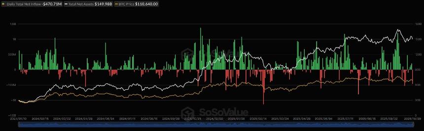 比特币ETF资金流出暴露市场疲软情绪，以太坊在4100美元附近震荡整理