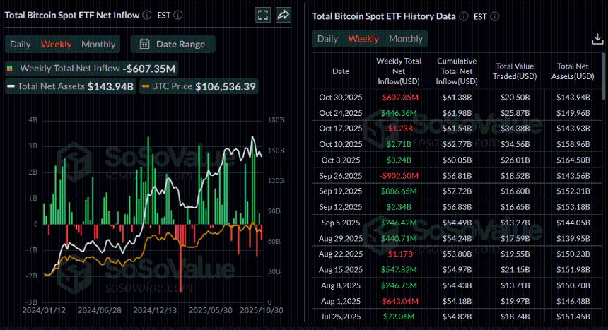 比特币周报：宏观经济压力加剧，BTC跌破11万美元关口，市场情绪低迷