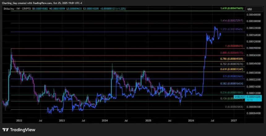柴犬价格预测:分析师认为SHIB可能上涨至0.00022美元