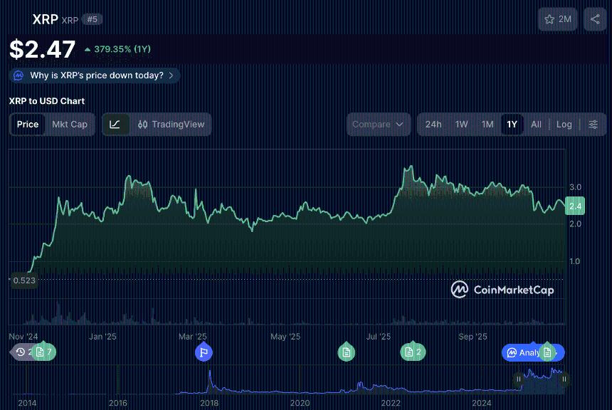 XRP yearly chart CoinMarketCap