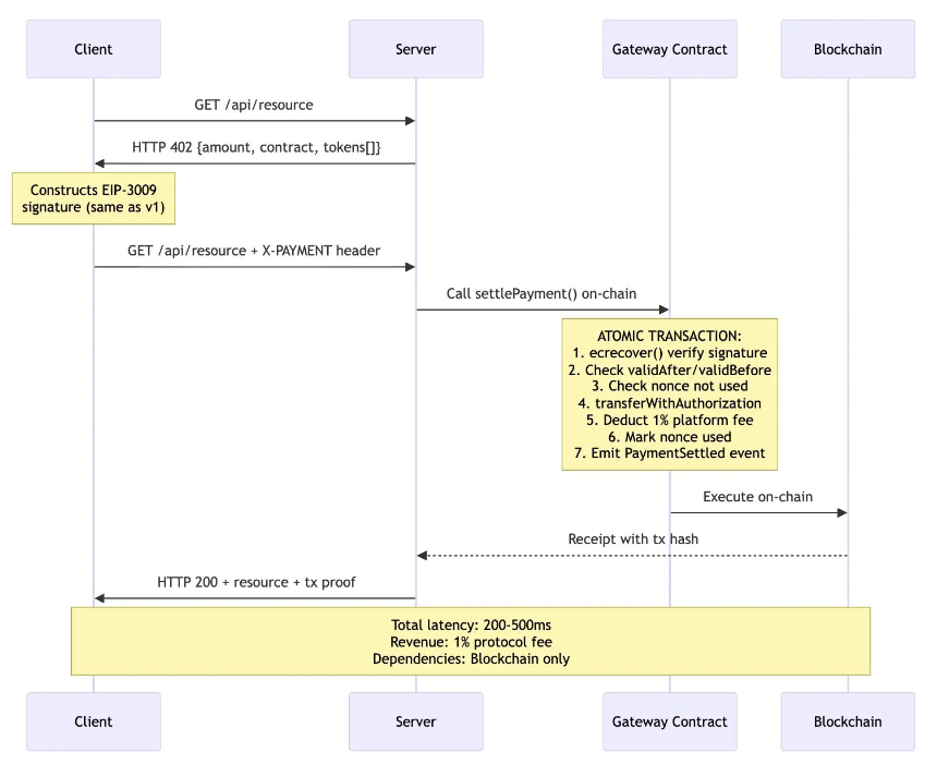 硬核拆解：x402想修好互联网的“支付缺口”，却又掉进了老坑