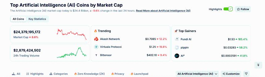 AI模因币COAI和AIC暴跌:资金流向币安链Meme Coins
