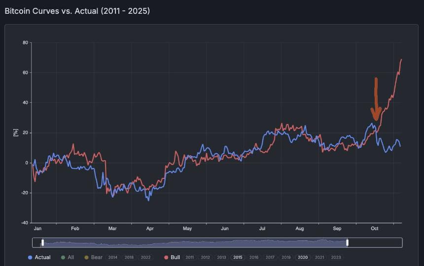 比特币ETF资金流出暴露市场疲软情绪，以太坊在4100美元附近震荡整理