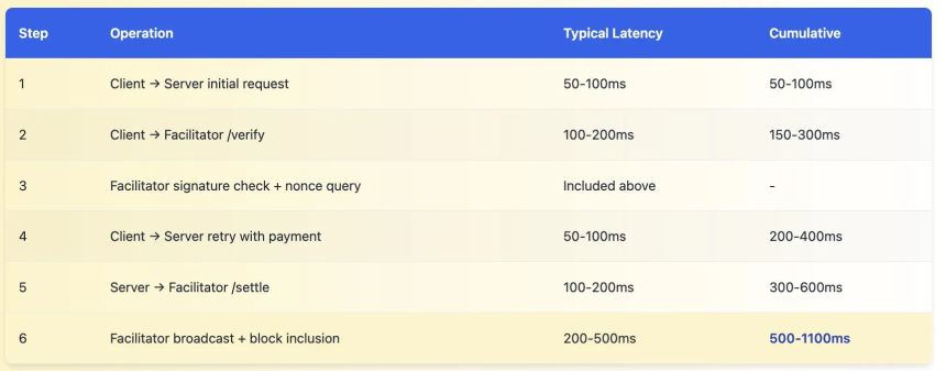 硬核拆解：x402想修好互联网的“支付缺口”，却又掉进了老坑