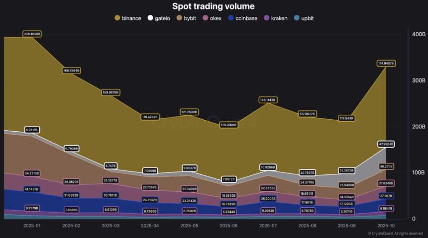 比特币交易量达3000亿美元，但美国交易员却押注比特币下跌——原因何在？