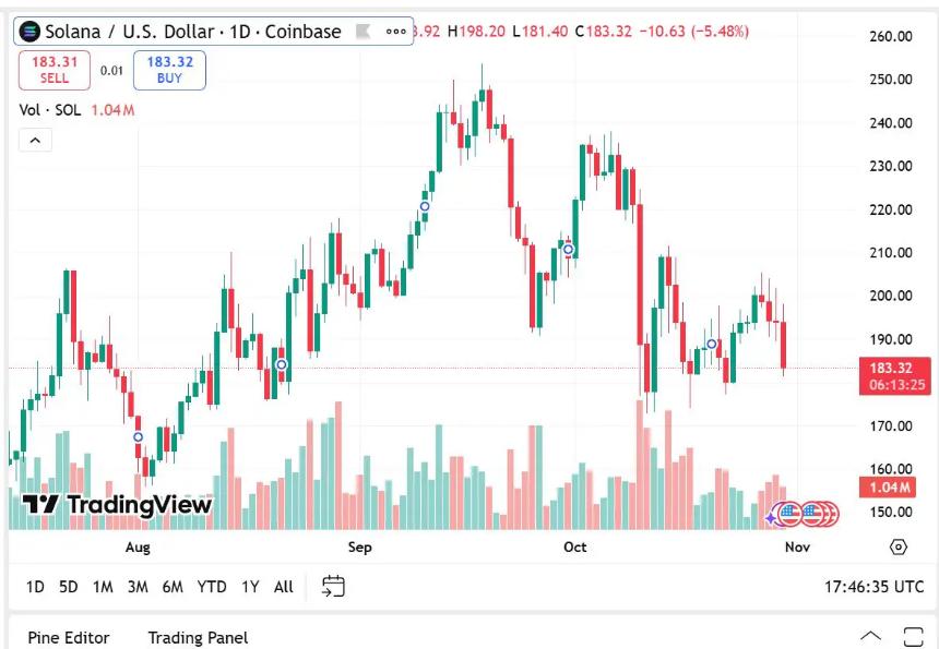 Shiba Inu 价格预测:SHIB vs RTX vs SOL — 目前哪种山寨币的风险回报比最高?