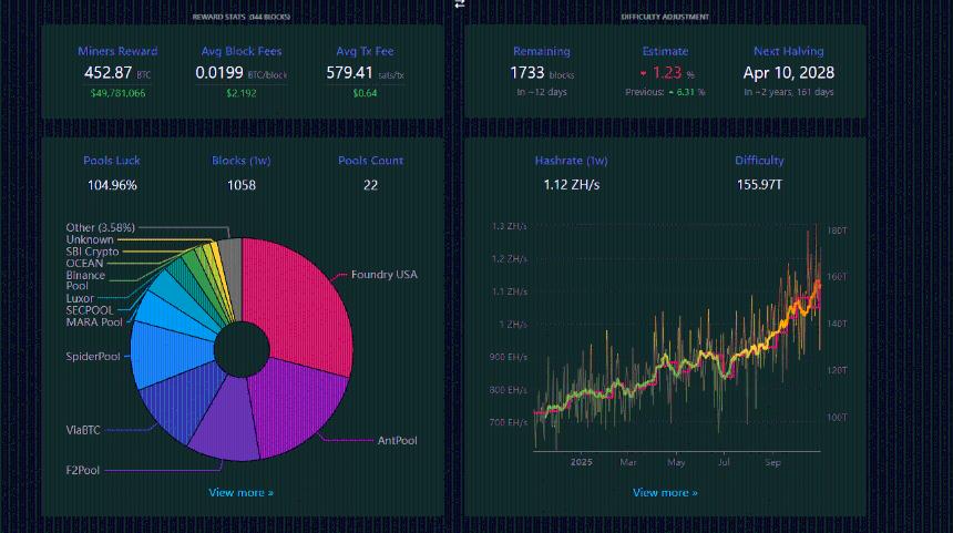  比特币挖矿再次盈利了吗？RIOT 收益扭转亏损——现在最值得买入的加密货币是什么？ 