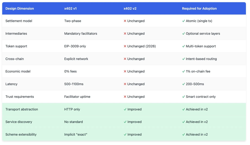 硬核拆解：x402想修好互联网的“支付缺口”，却又掉进了老坑