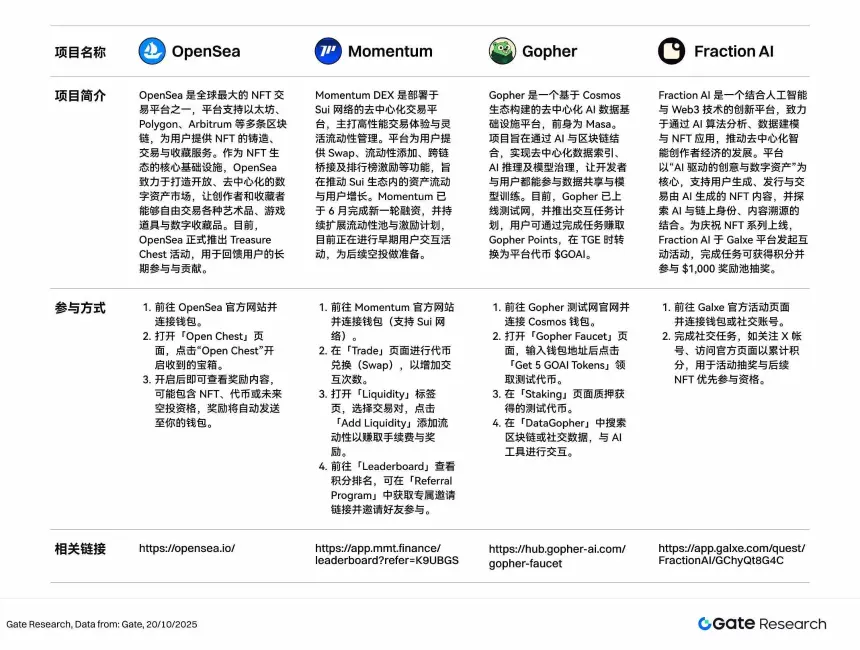 Gate研究院:BTC低位反弹企稳,中小市值题材升温,隐私与AI赛道成资金焦点