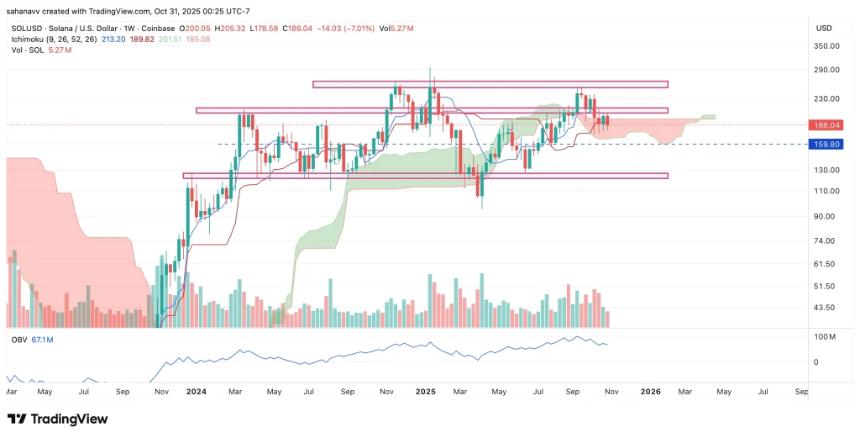  Solana价格守住180美元上方，交易员们正密切关注其突破200美元的动向。 
