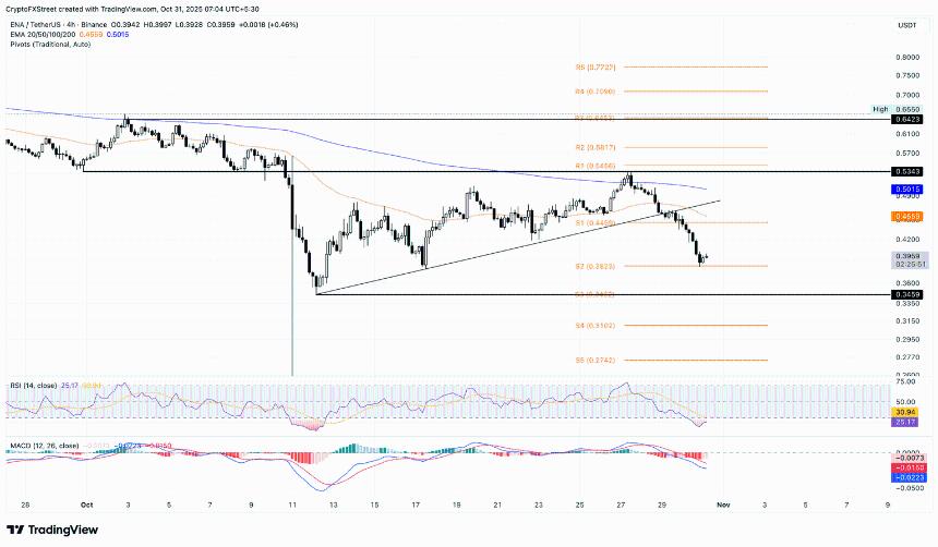 在市场整体抛售潮中,Pump.fun、Virtuals Protocol 和 Ethena 均录得两位数跌幅。