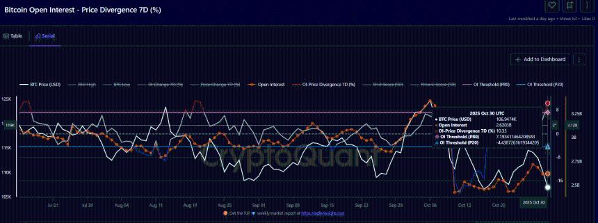  比特币陷入困境？——投资者心理为何暗示比特币可能再次测试 10 万美元大关？ 