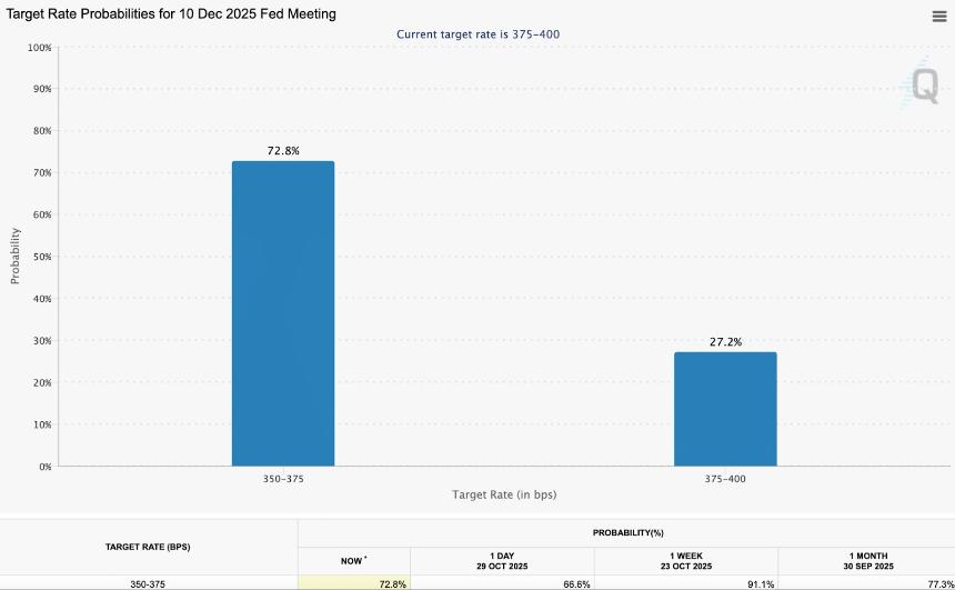 牛市真的结束了吗?降息导致加密货币市场下跌——以下是加密货币下跌的原因