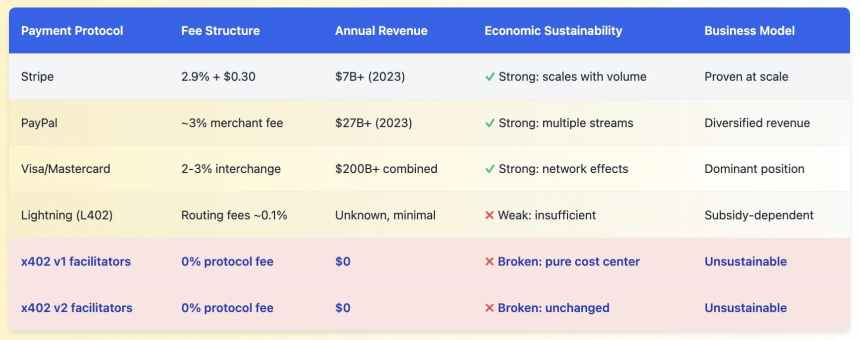 硬核拆解：x402想修好互联网的“支付缺口”，却又掉进了老坑
