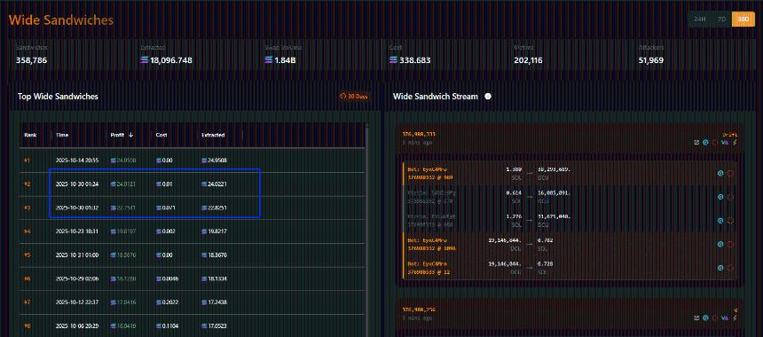  Solana 上的三明治攻击愈演愈烈，10 月份超过 320 万美元的 SOL 加密货币被盗。 