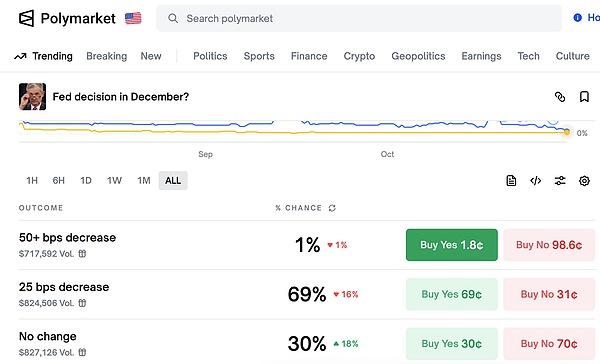 美联储降息落地,加密市场后市将如何演绎?
