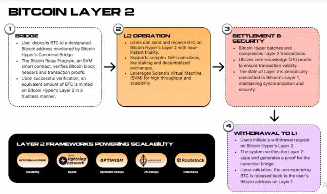 Strategy公司28亿美元投资验证比特币潜力，Bitcoin Hyper引领Layer 2革新