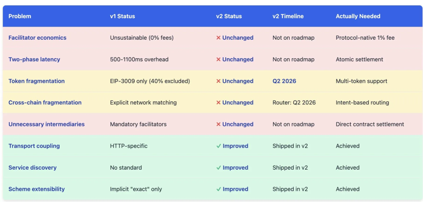硬核拆解：x402想修好互联网的“支付缺口”，却又掉进了老坑