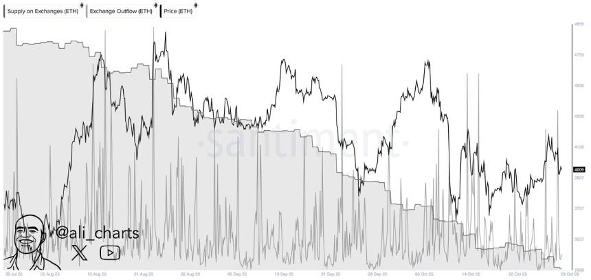 交易所赎回价值 7.8 亿美元的以太坊——数周以来最大提现高峰