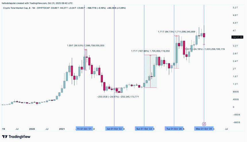 2025年10月是十年来最糟糕的“Uptober”——究竟发生了什么？