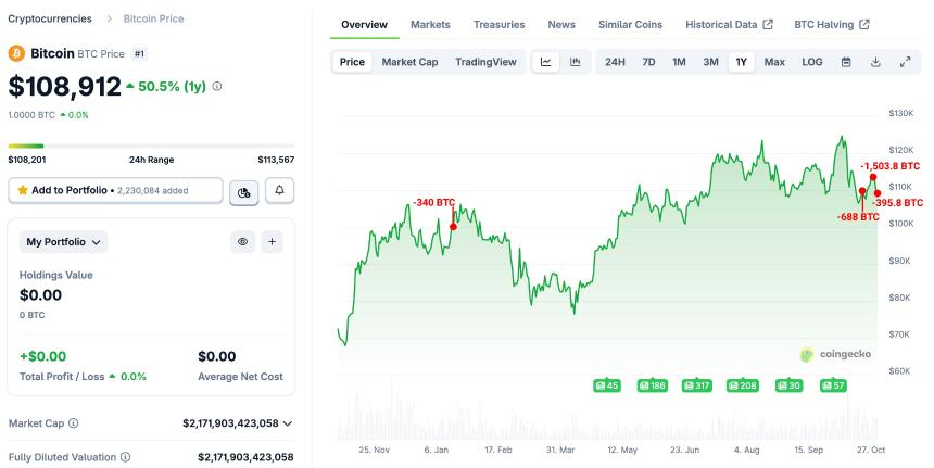 早期比特币巨鲸向Kraken发送价值2.9亿美元的比特币,加密货币市场摇摇欲坠:Lookonchain