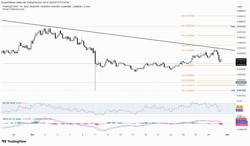 在市场整体抛售潮中,Pump.fun、Virtuals Protocol 和 Ethena 均录得两位数跌幅。