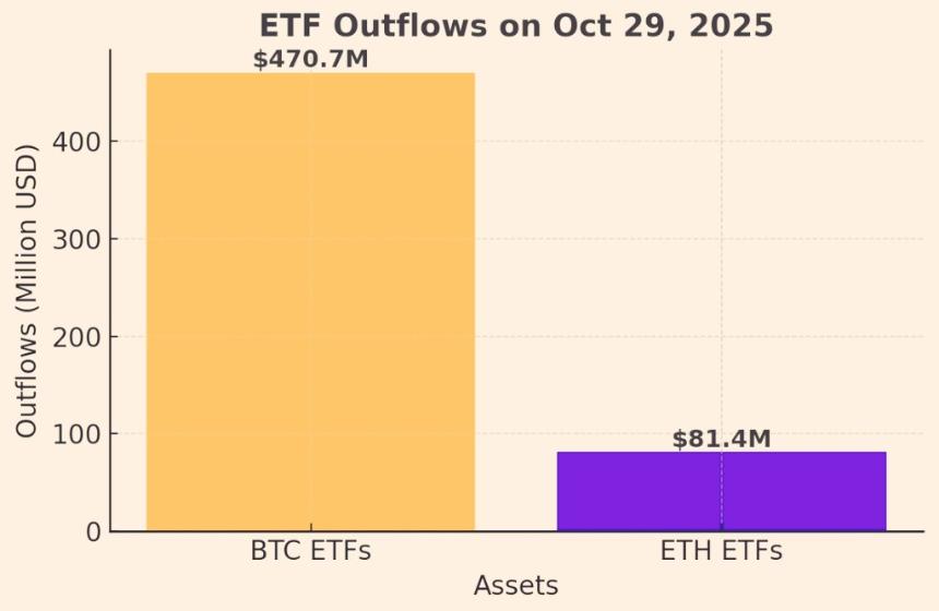 大量资金流出冲击以太坊 ETF，11 月能否反弹？ETH 价格预测
