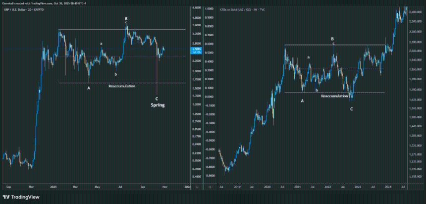 XRP 的走势图与黄金在抛物线式上涨前的走势如出一辙