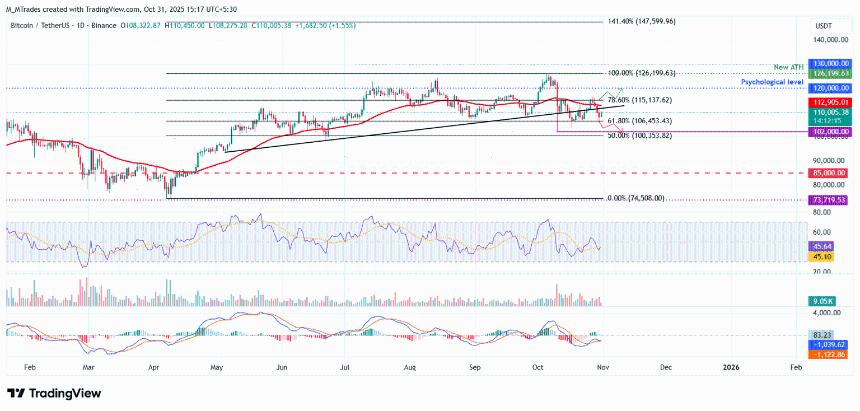 比特币周报：宏观经济压力加剧，BTC跌破11万美元关口，市场情绪低迷