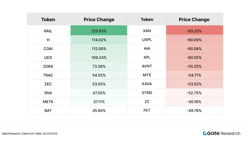 Gate研究院:BTC低位反弹企稳,中小市值题材升温,隐私与AI赛道成资金焦点