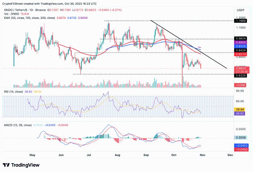 Ondo Finance与Chainlink合作，将金融机构引入链上，并实现RWA代币化。