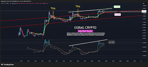 XRP价格与RSI同步创新高,牛市趋势或将继续