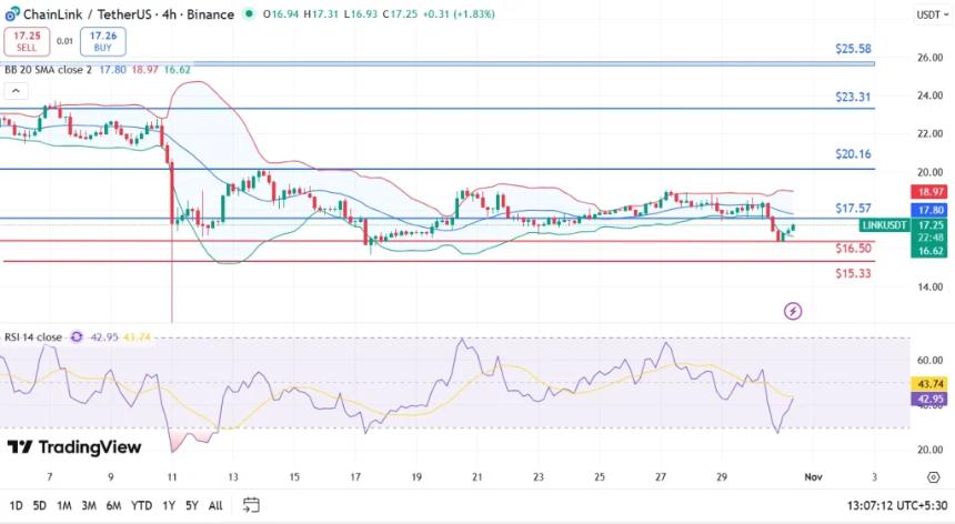 Chainlink价格跌至17美元，跌破关键支撑位，接下来会怎样？