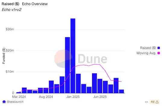 Echo募资量走势图