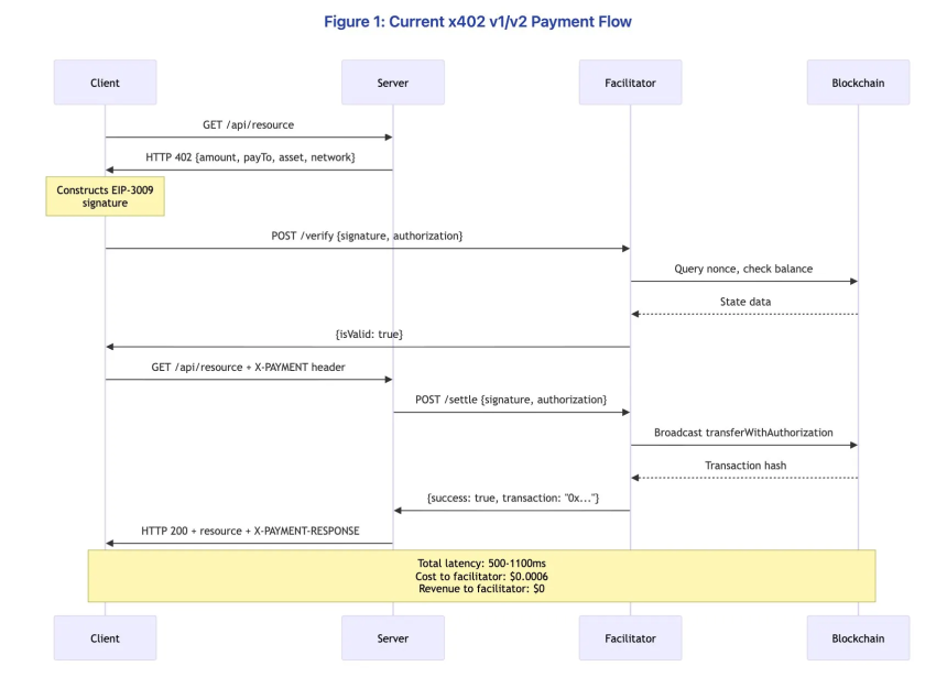 硬核拆解：x402想修好互联网的“支付缺口”，却又掉进了老坑