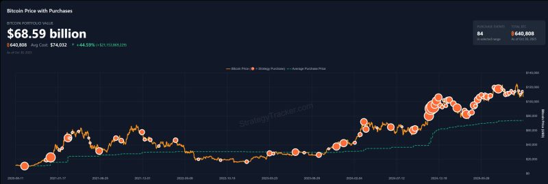 比特币涨势减弱 Strategy公司Q3利润下滑至28亿美元 mNAV溢价创18个月新低