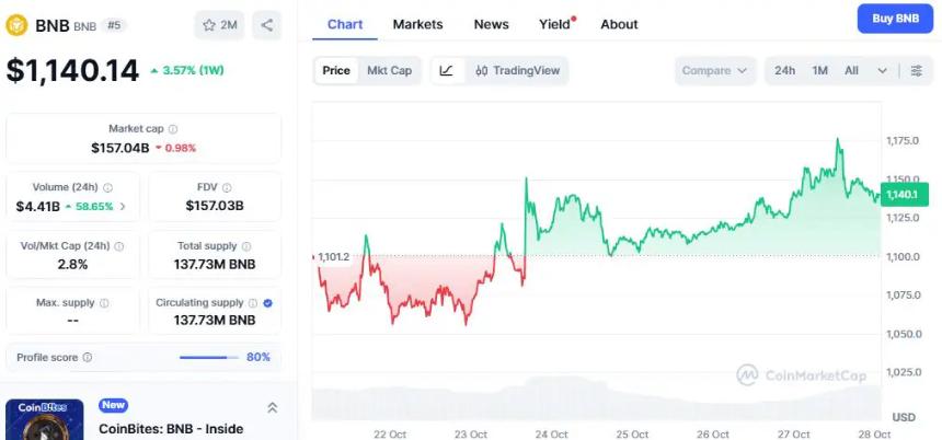 Digitap ($TAP) 引领加密货币市场,BNB 和 SOL 涨势紧随其后——0% 手续费支付协议能否成为 2025 年最大赢家?