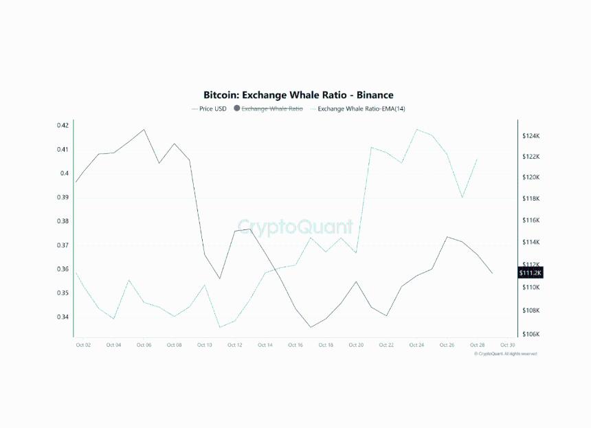 比特币ETF资金流出暴露市场疲软情绪，以太坊在4100美元附近震荡整理