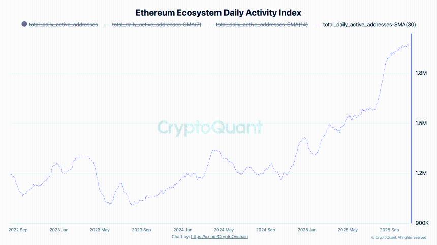 以太坊交易量创历史新高，但 ETH 价格下跌——你还应该继续持有吗？