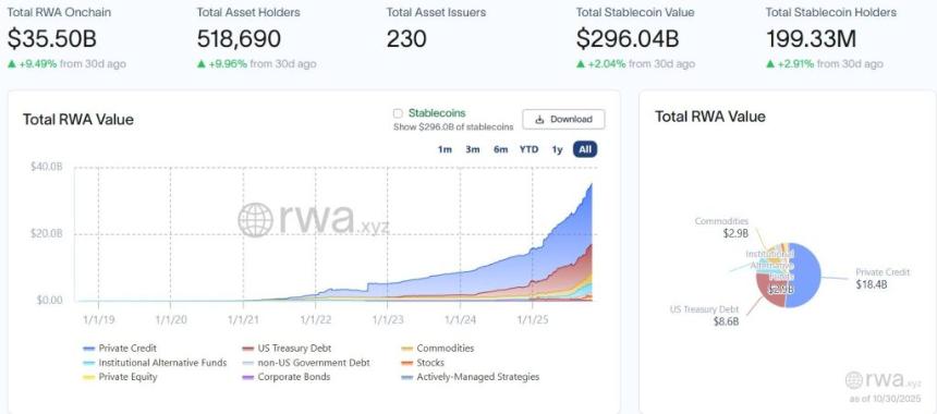  渣打银行预测，到2028年，代币化现实世界资产规模将达到2万亿美元。 