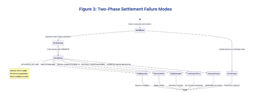 硬核拆解：x402想修好互联网的“支付缺口”，却又掉进了老坑