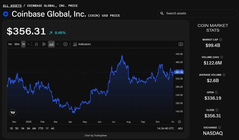 华尔街分析师在Coinbase第三季度业绩强劲增长后依然看好该公司，并指出衍生品和稳定币将是下一个增长引擎。