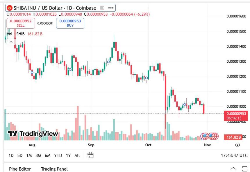 Shiba Inu 价格预测:SHIB vs RTX vs SOL — 目前哪种山寨币的风险回报比最高?