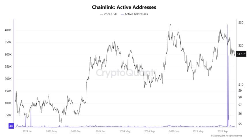 Chainlink价格跌至17美元，跌破关键支撑位，接下来会怎样？