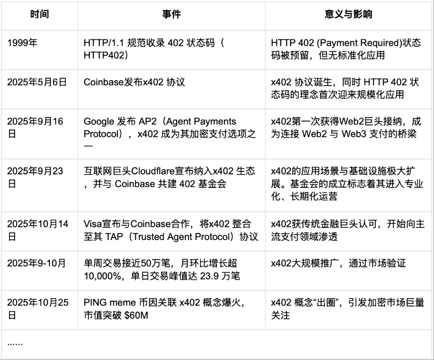 唤醒沉睡26年的代码：x402协议是技术奇点还是Meme狂欢？