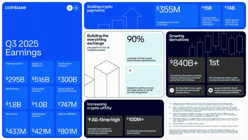 Coinbase与Strategy公布强劲Q3财报：持续增持比特币，机构信心不减