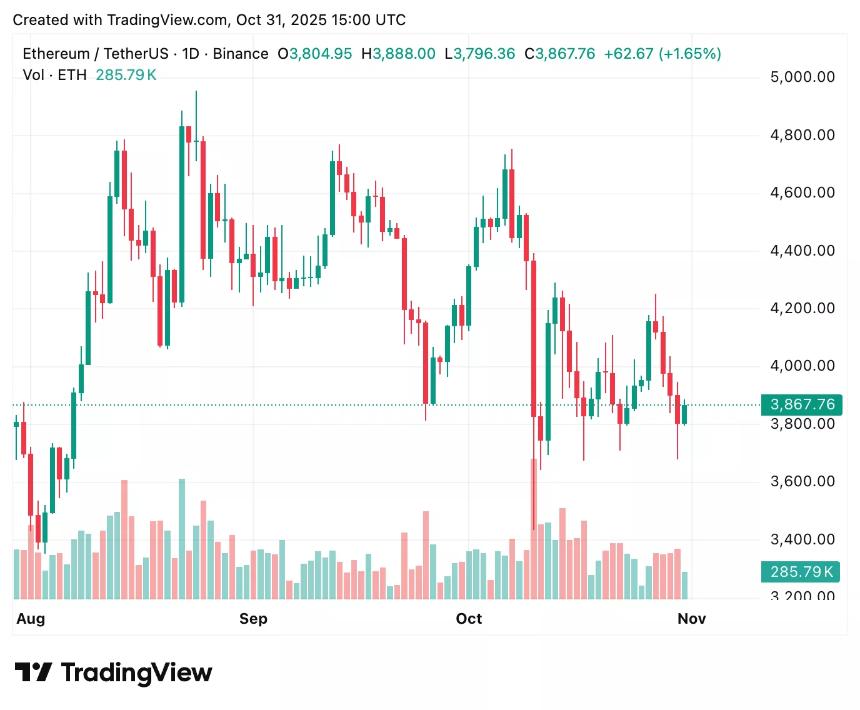  以太坊价格预测：ETH 维持在 3865 美元附近，市场关注复苏 