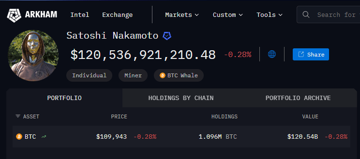 比特币暴跌,中本聪的巨额财富缩水50亿美元。